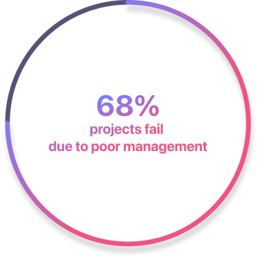 68% projects fail due to poor management