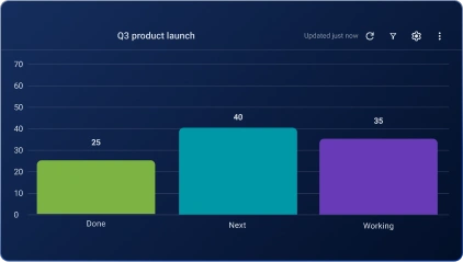 Bar chart