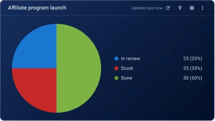 Pie chart