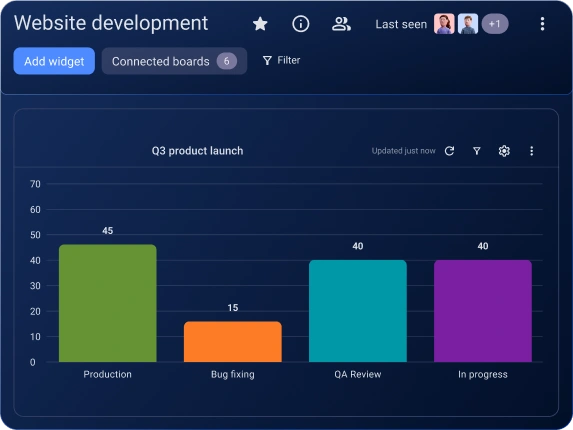 Progress insights with dashboards