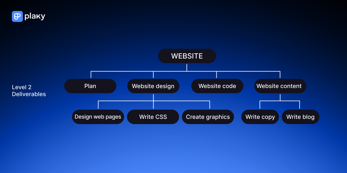 Example of a simple Work Breakdown Structure