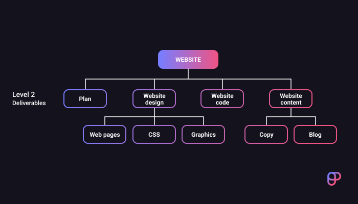 Example of a simple Work Breakdown Structure