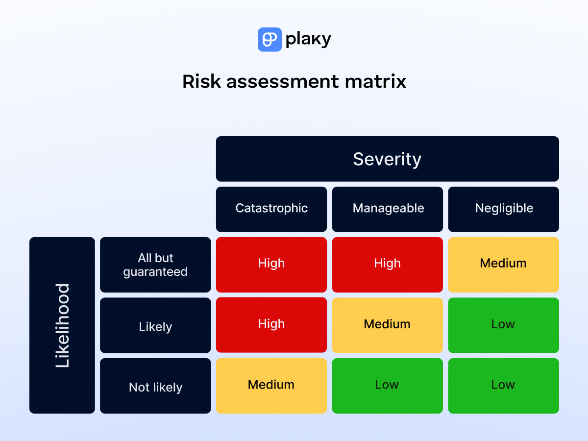 Risk assessment matrix