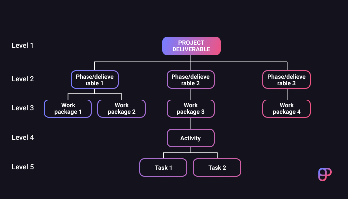 Work breakdown structure (WBS)