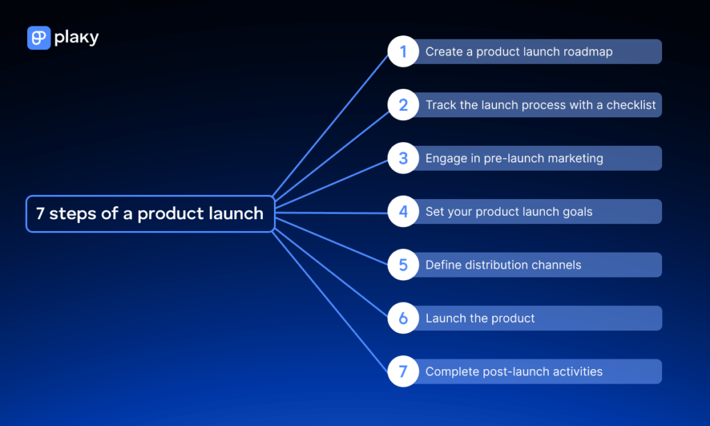 7 steps of a product launch process