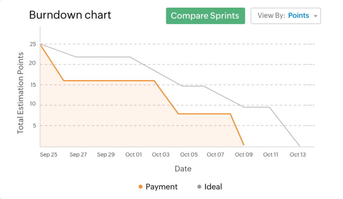 Burndown chart in Zoho Sprints