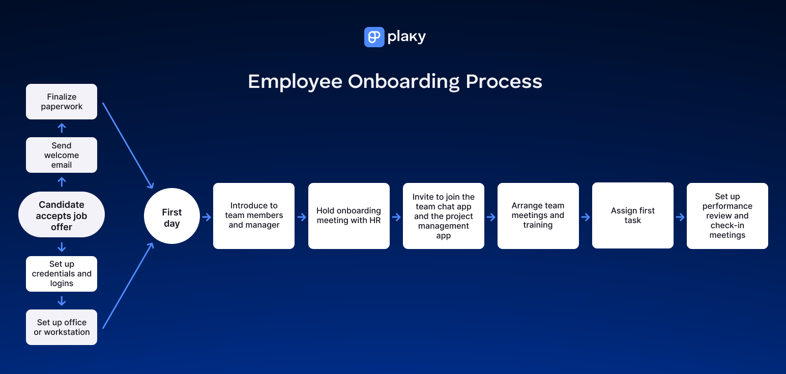 Example of an employee onboarding process flowchart