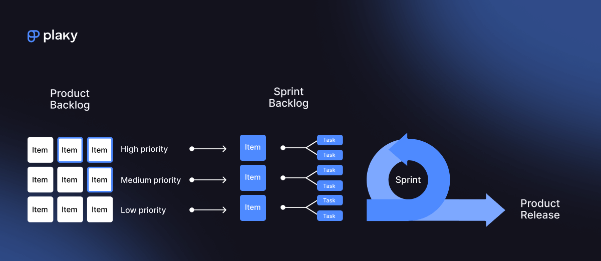 How the Product Backlog and the Sprint Backlog work together