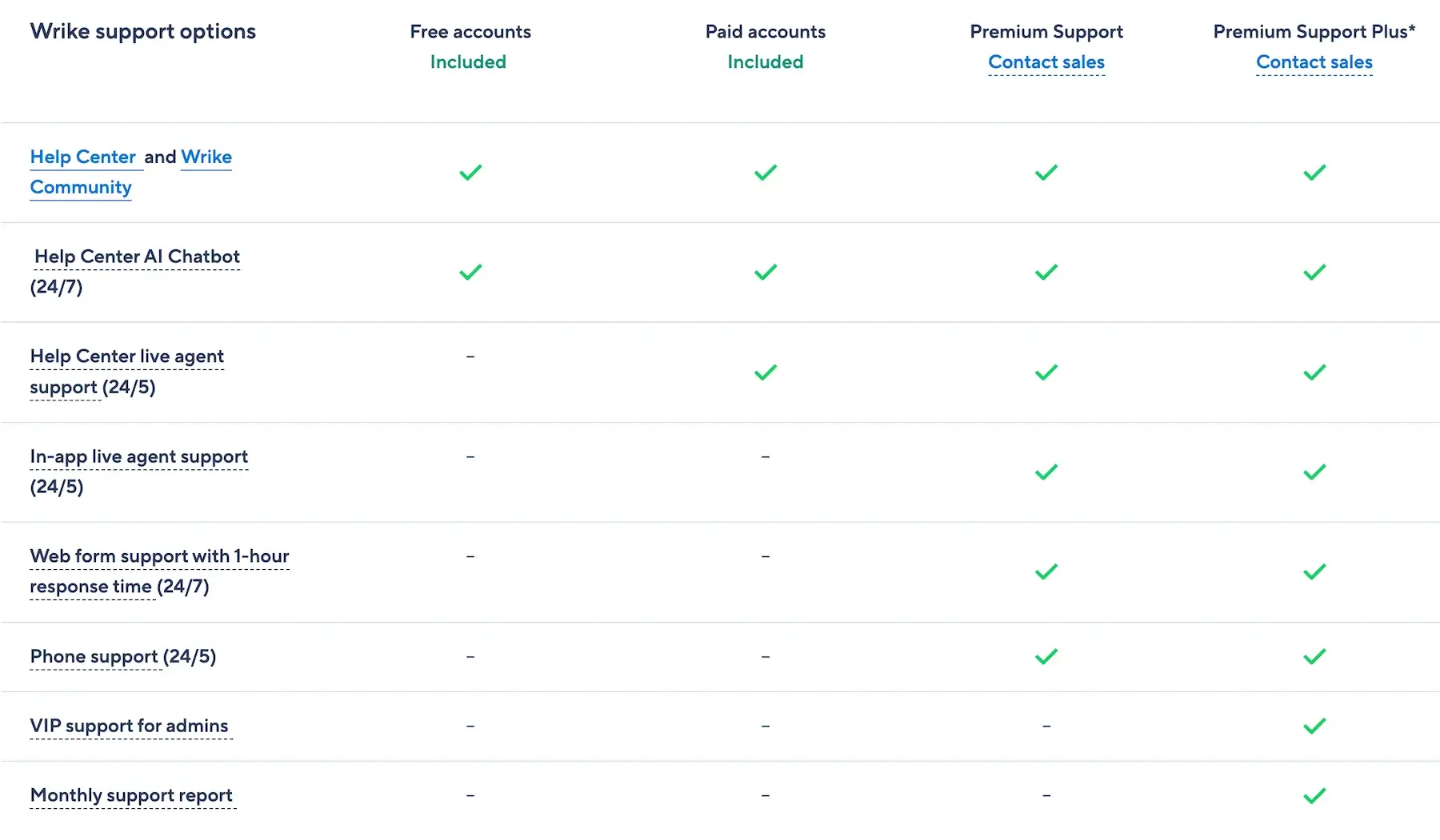 Wrike’s support packages