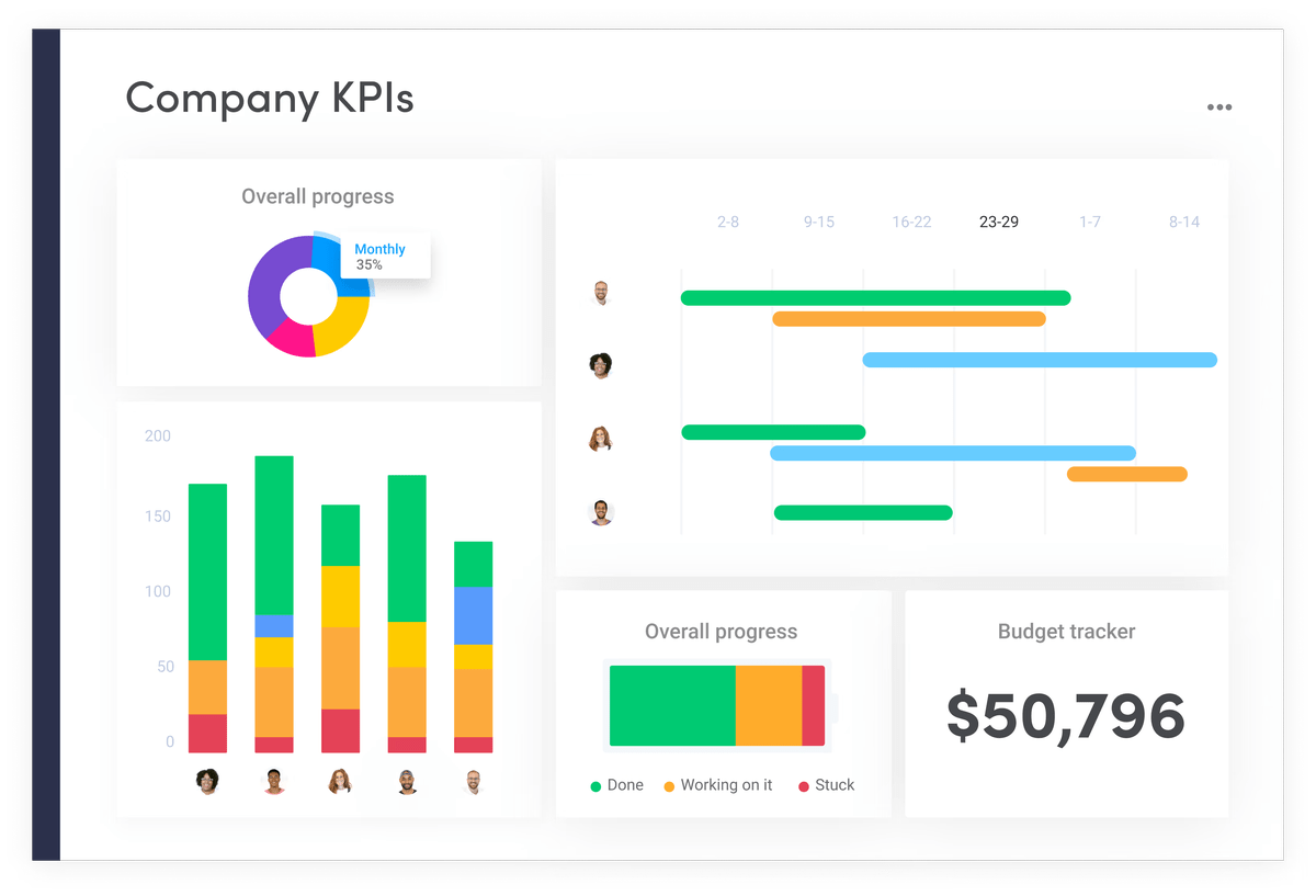 monday.com’s Dashboard feature