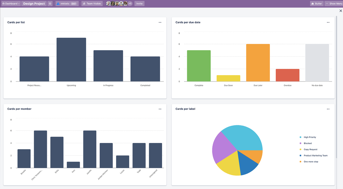 Trello’s Dashboard view 