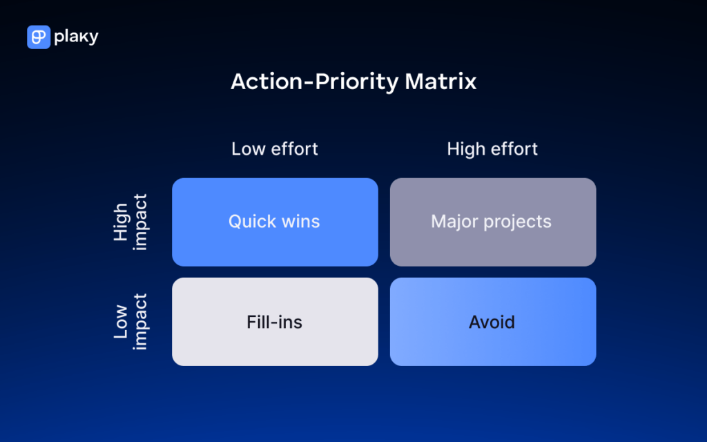 Action-Priority Matrix