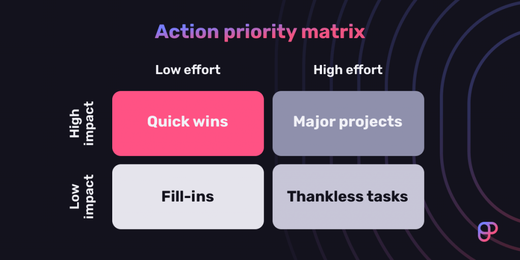 Action priority matrix