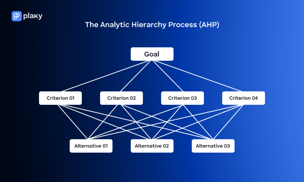 Analytic Hierarchy Process (AHP)