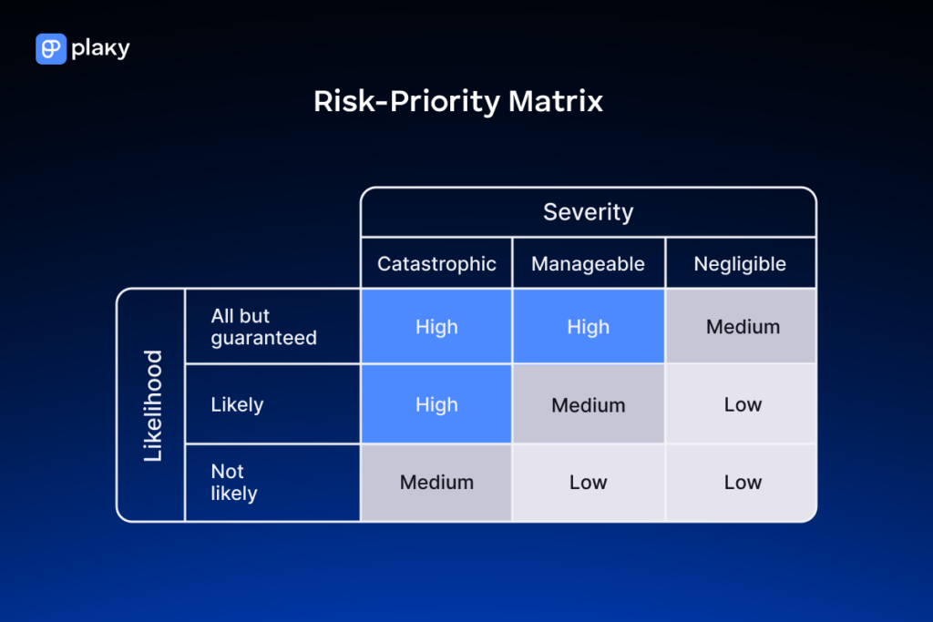 Risk-Priority Matrix