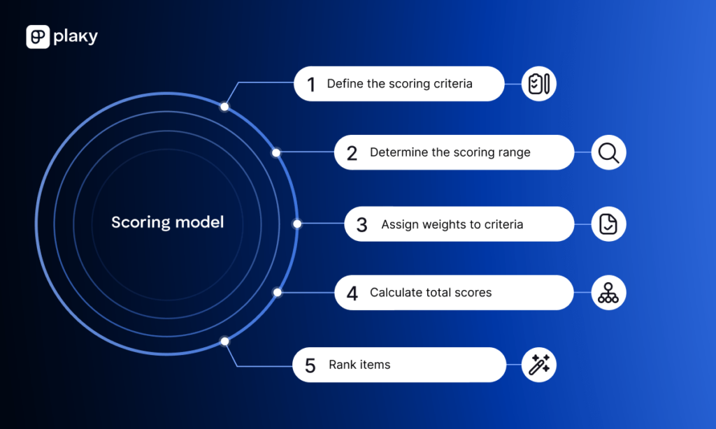 Scoring model