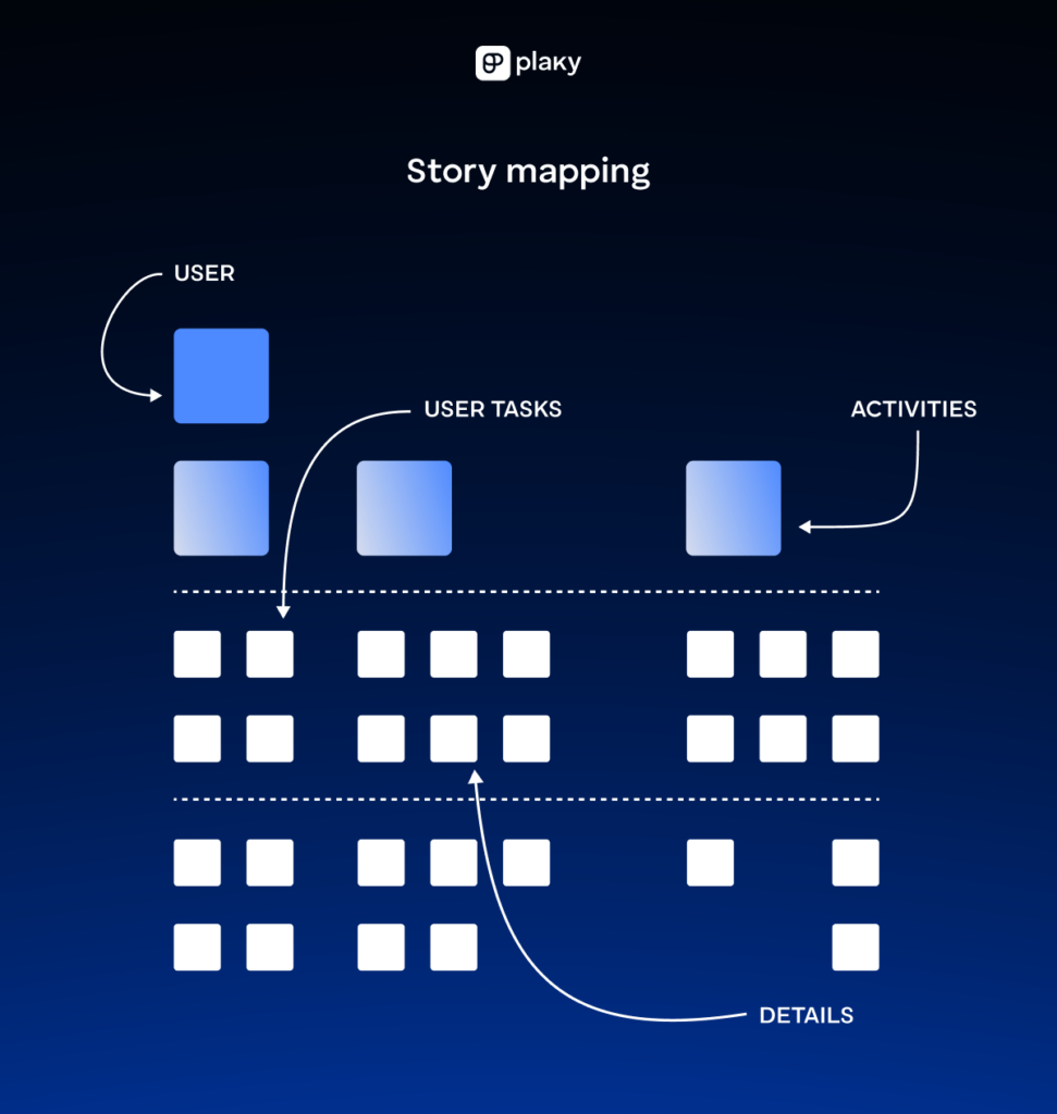 Story mapping