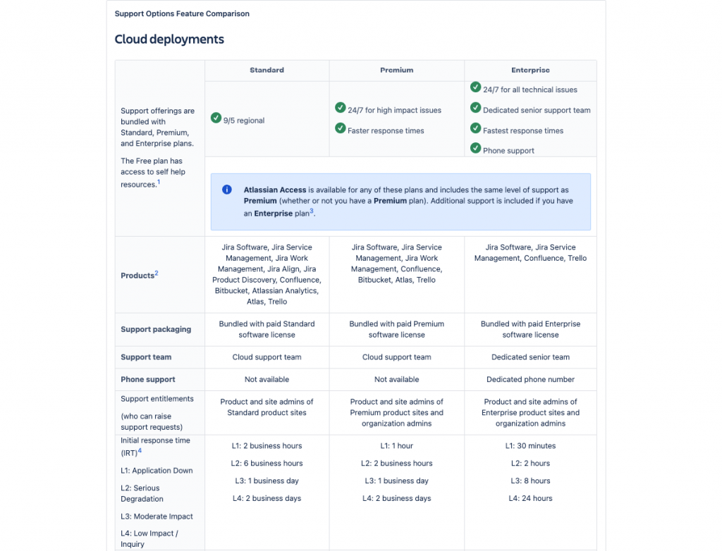 Trello vs. Jira Comparison - 2024