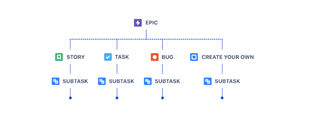 Jira issue hierarchy, Source: jira.com