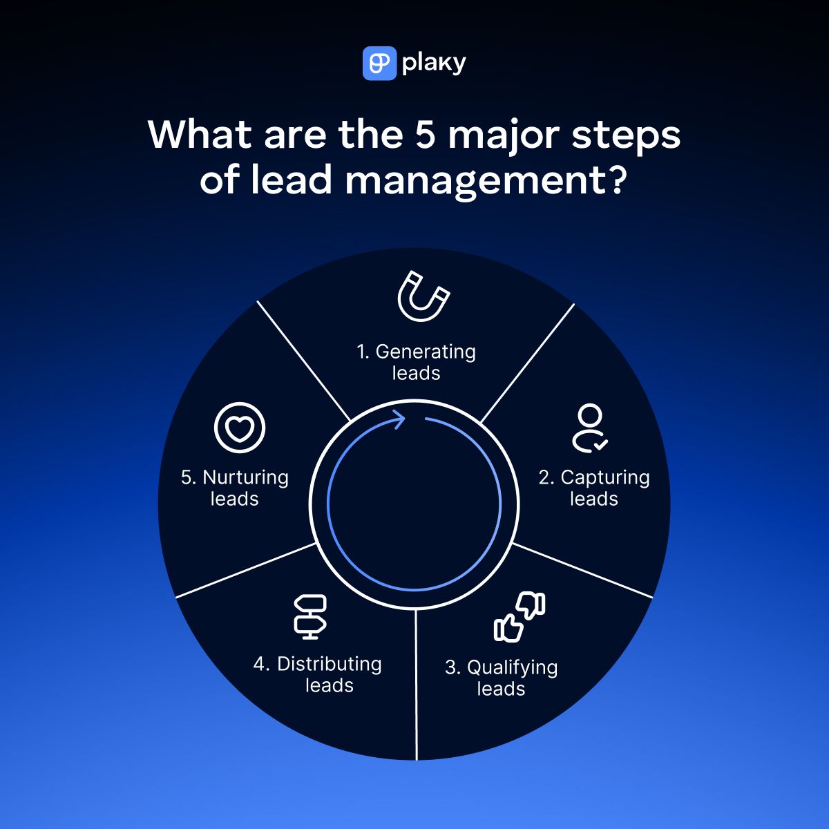 5 steps of lead management