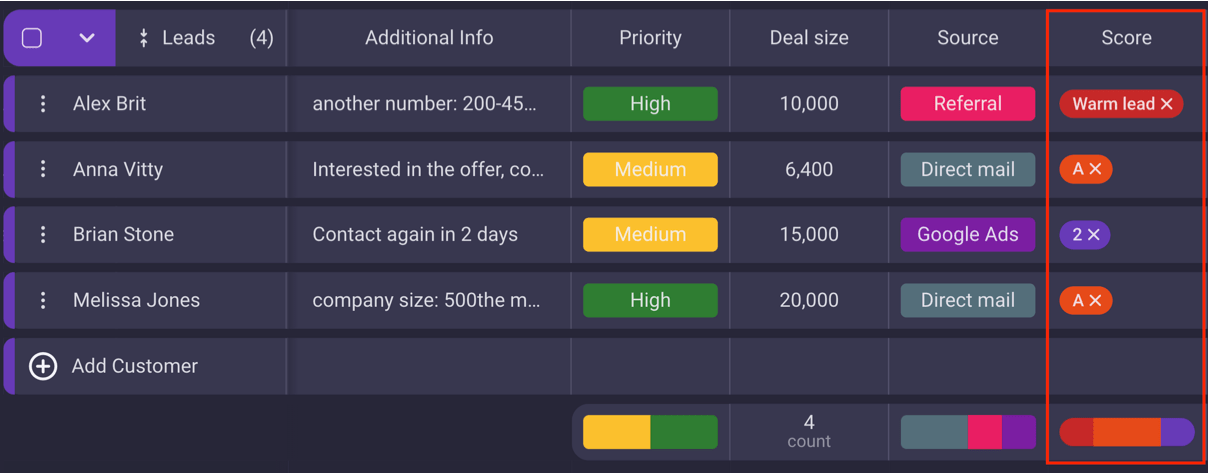 Lead scoring in Plaky project management software