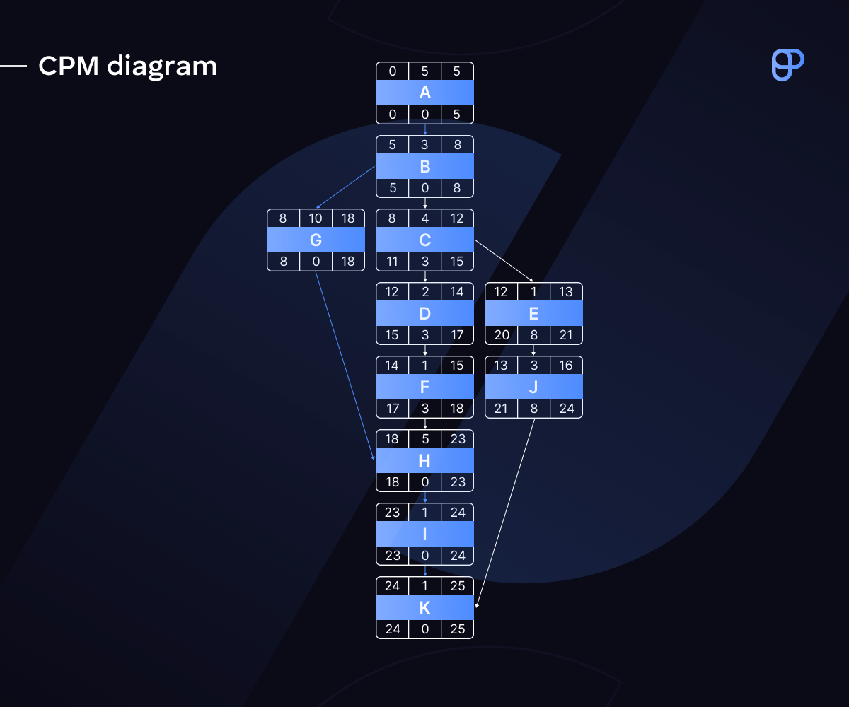 CPM diagram example