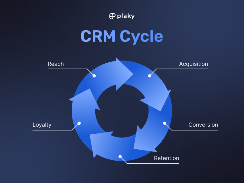 CRM cycle