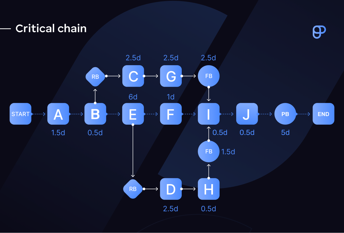 Critical chain diagram example