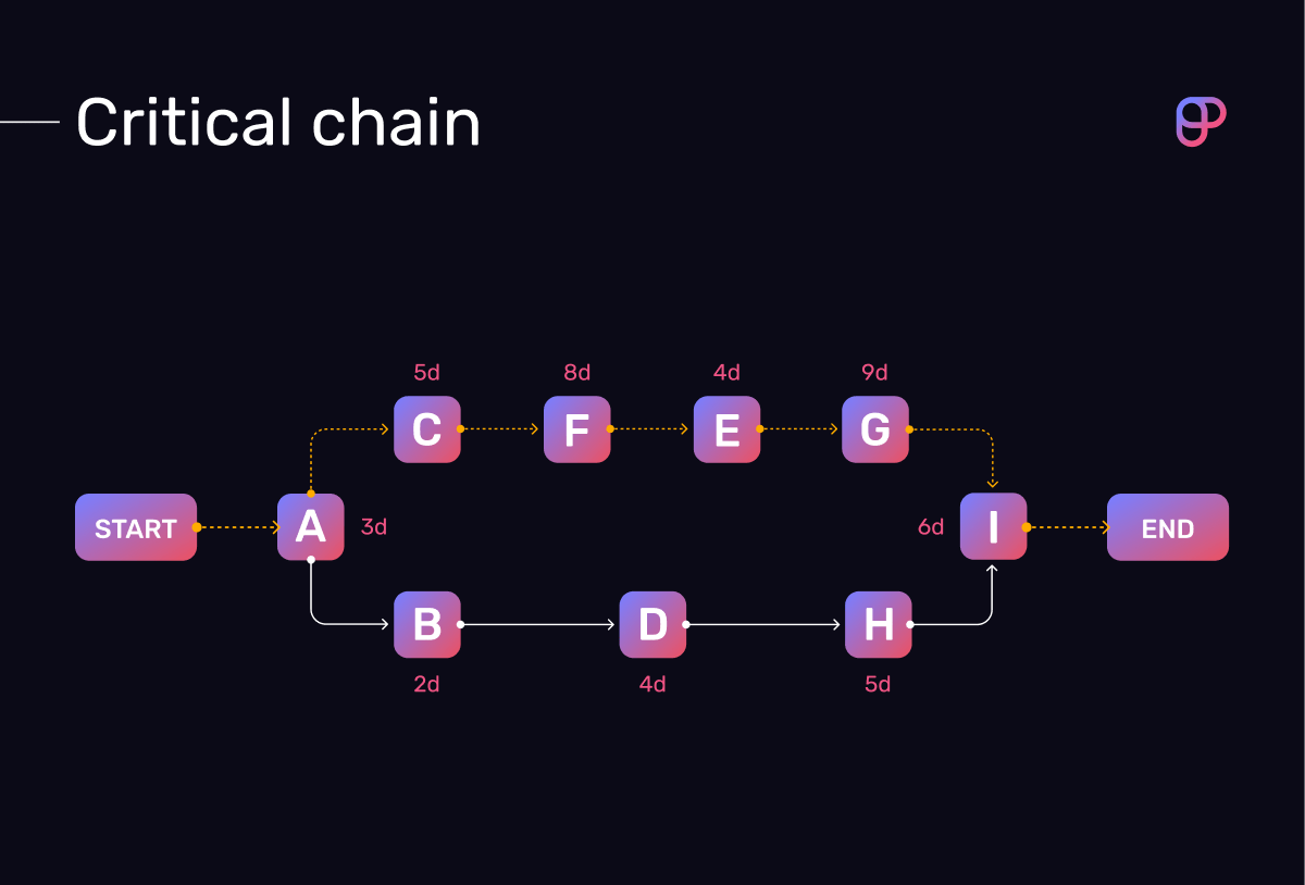 Critical chain diagram