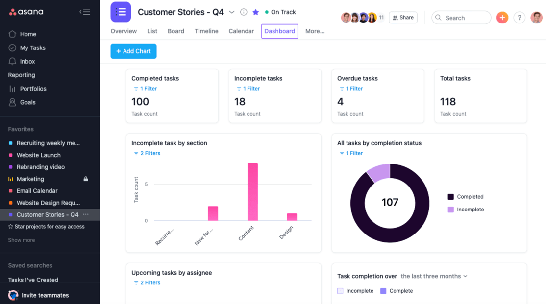 Asana dashboard