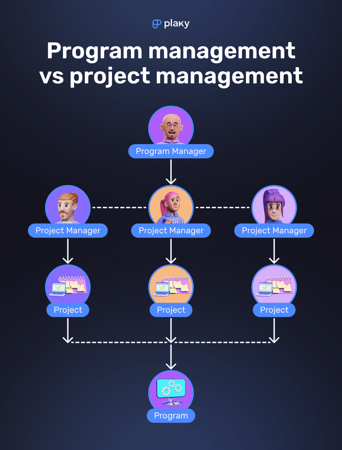 Program-management-vs-project-management