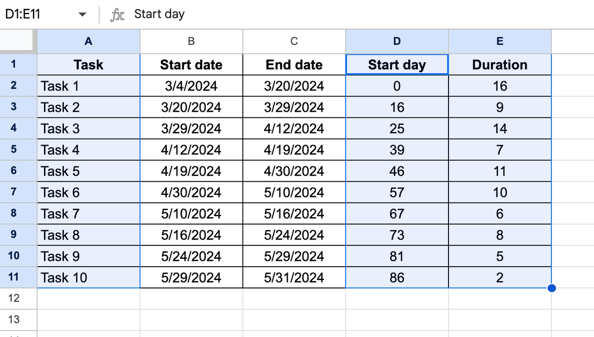 The Gantt chart range