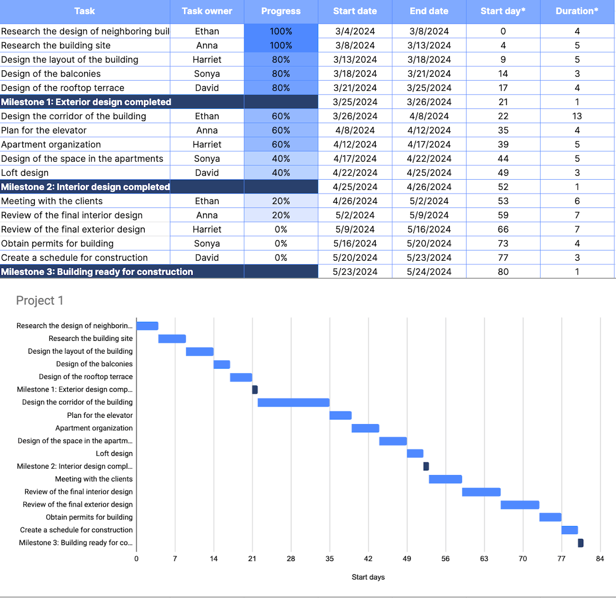 Gantt chart example for architecture