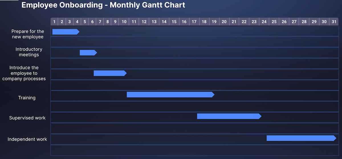 Employee onboarding Gantt chart example
