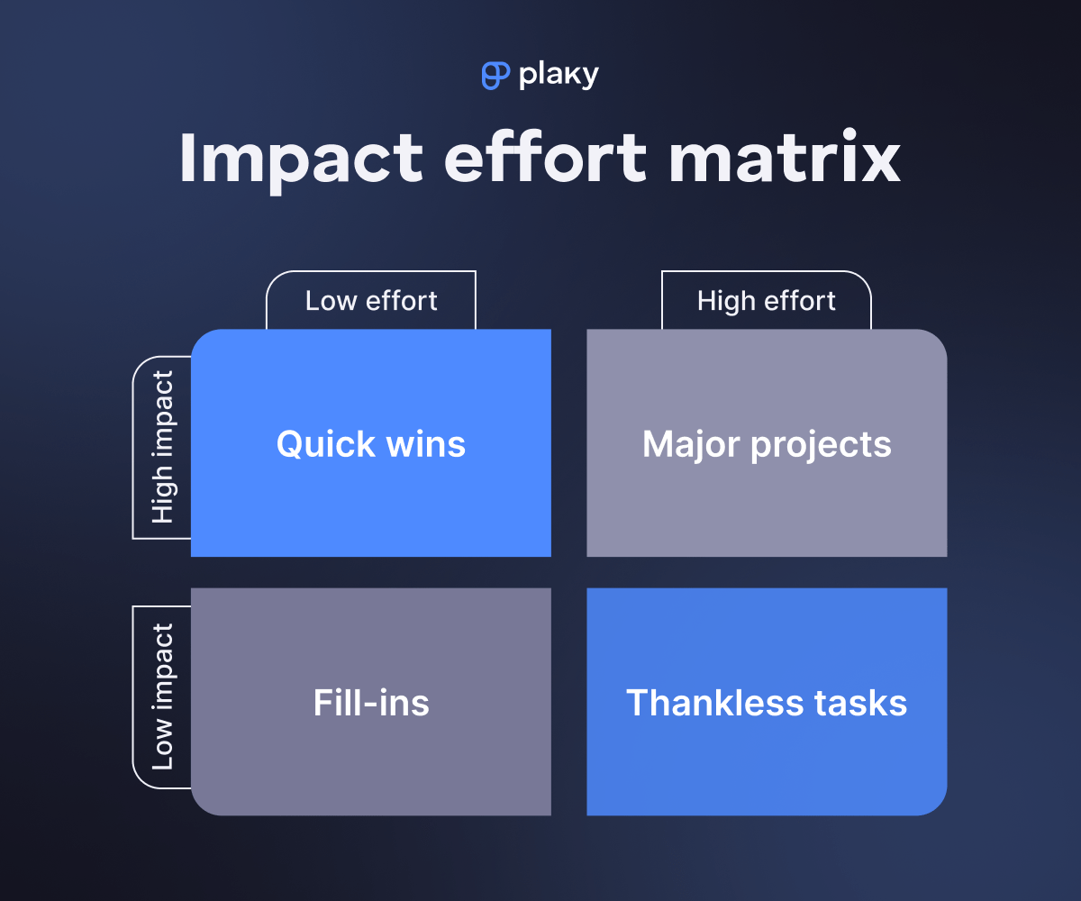 Impact effort matrix