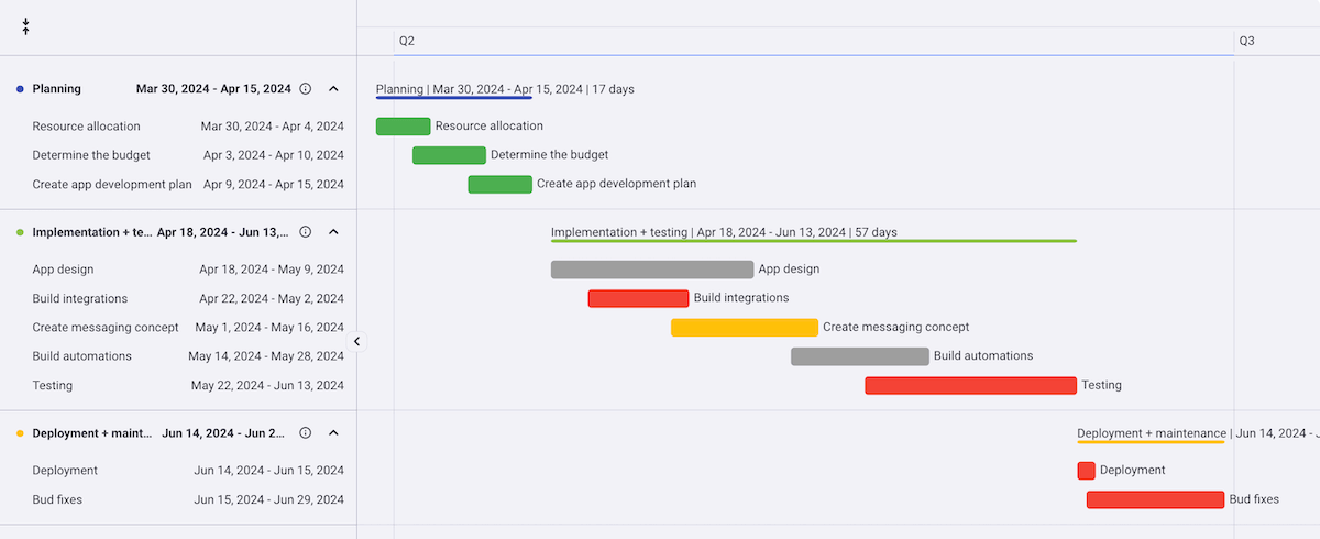 Software engineering Gantt chart example