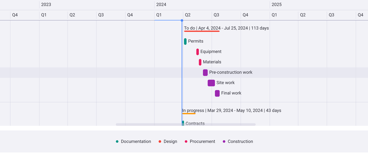 The time indicator and color legend in Plaky’s Gantt view