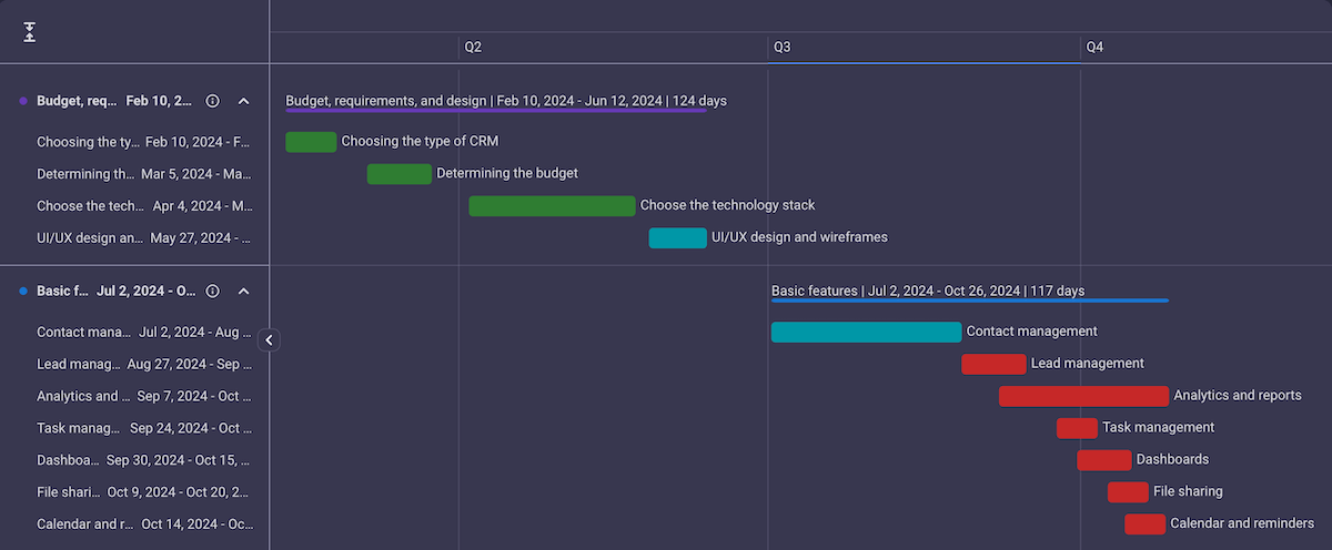 Project timeline in Gantt chart in Plaky