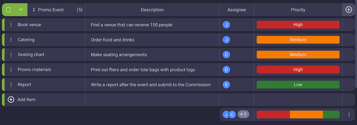 Task prioritization example in Plaky