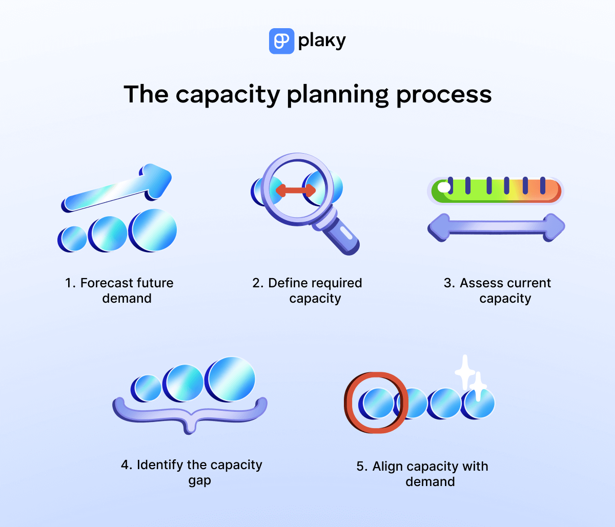 The capacity planning process