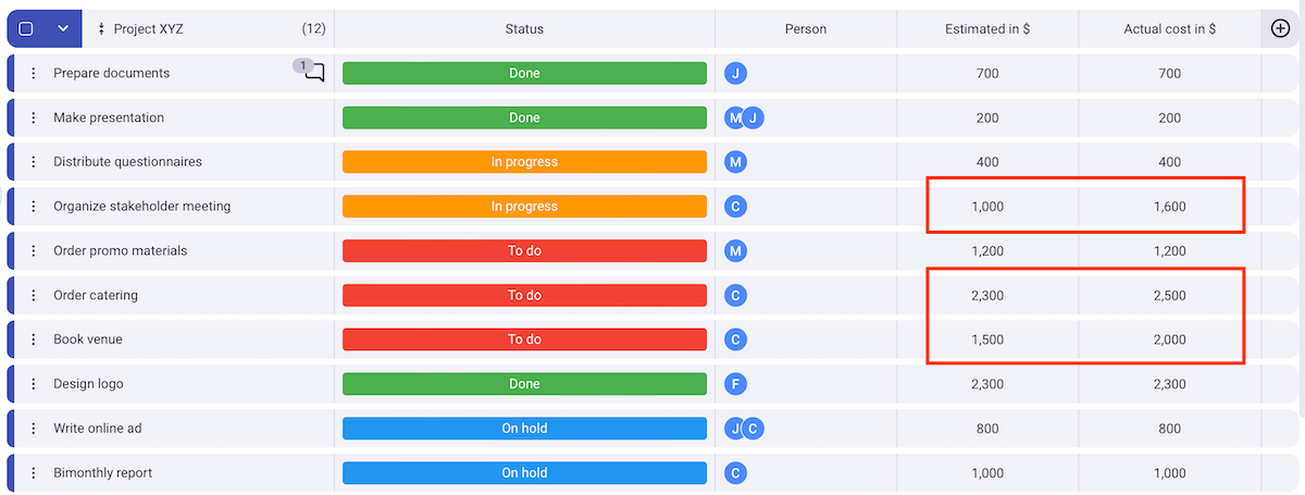 Use Plaky to easily track your project's estimated vs actual costs