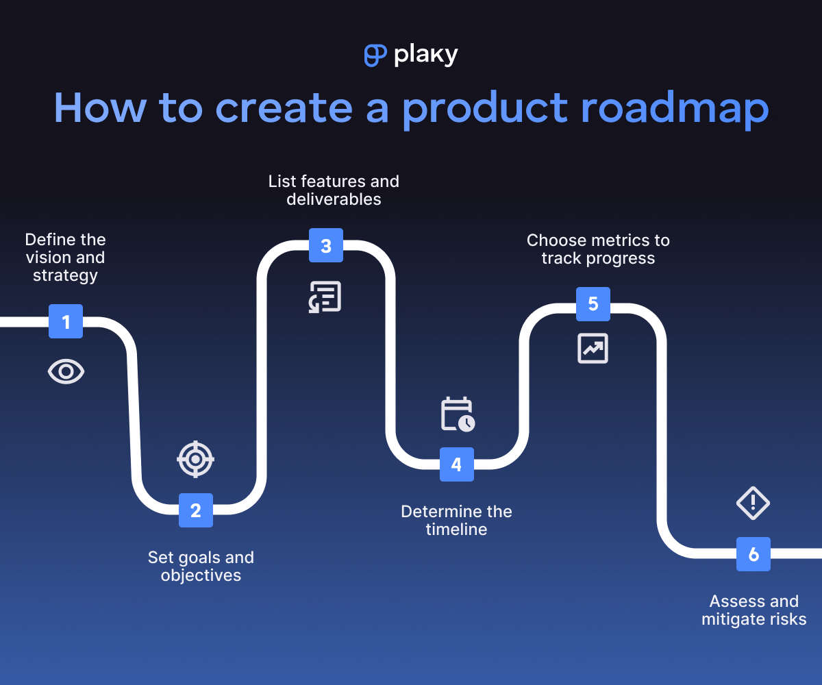 The process of creating a product roadmap