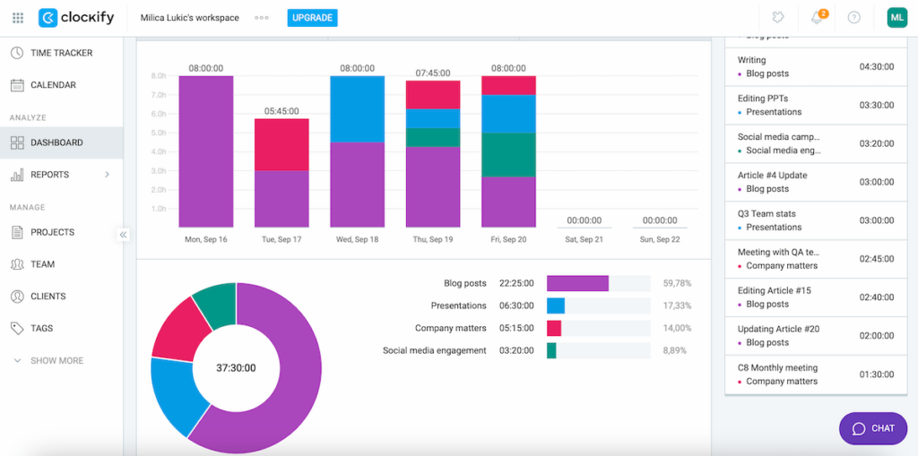 Clockify's Dashboard feature showing a breakdown of all the time spent on various tasks