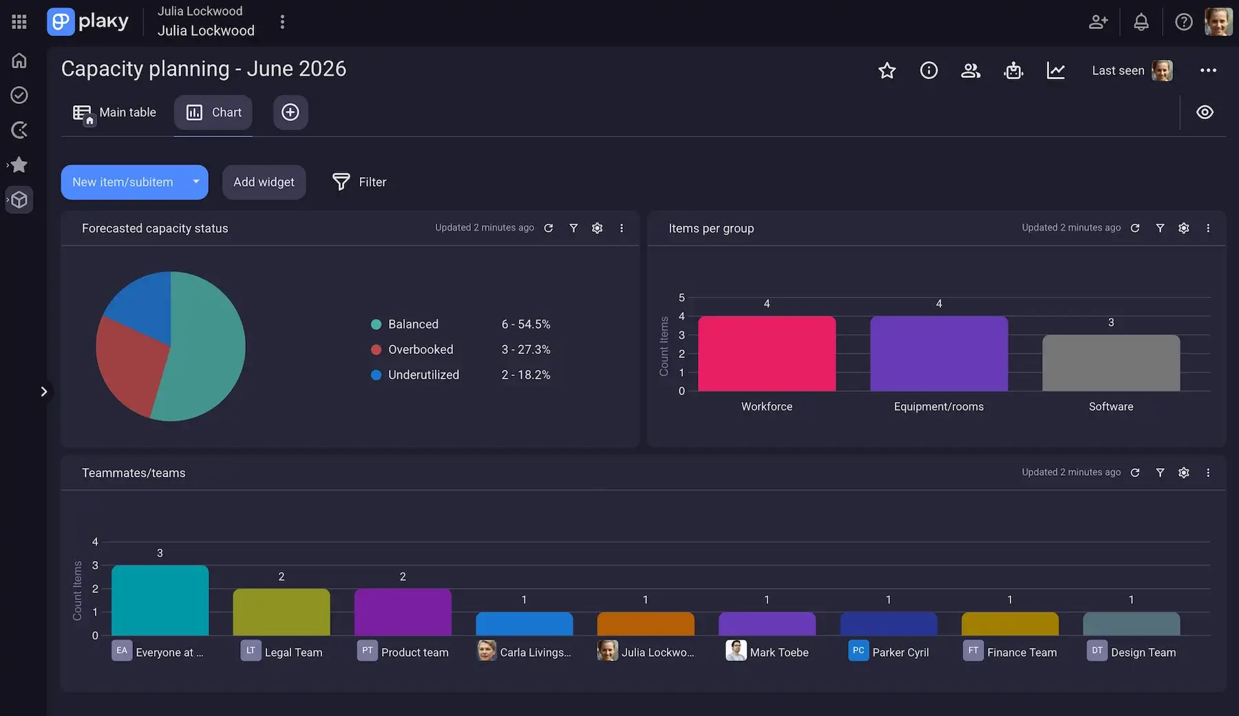 Plaky's widgets used for capacity planning