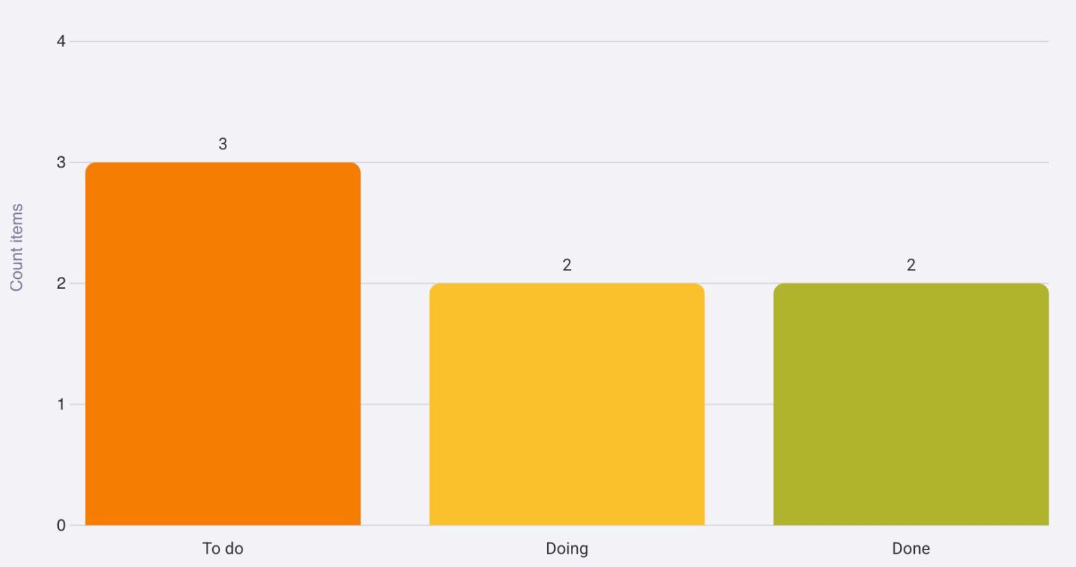 Chart View in Plaky