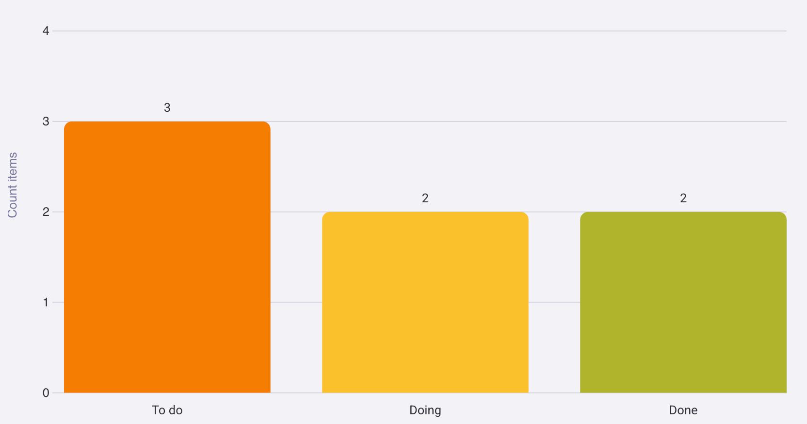 Chart View in Plaky