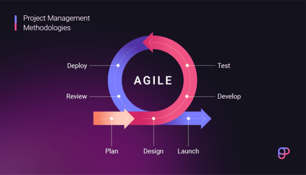 The Agile project management process