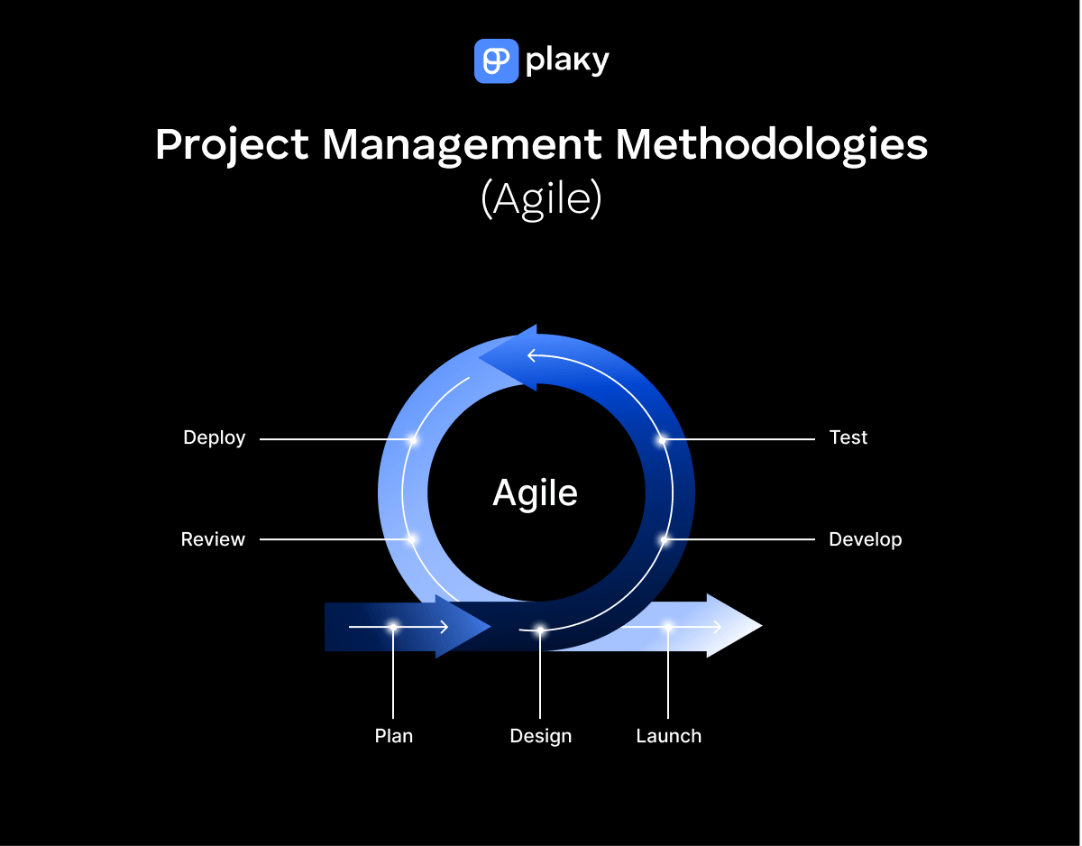 Agile project management