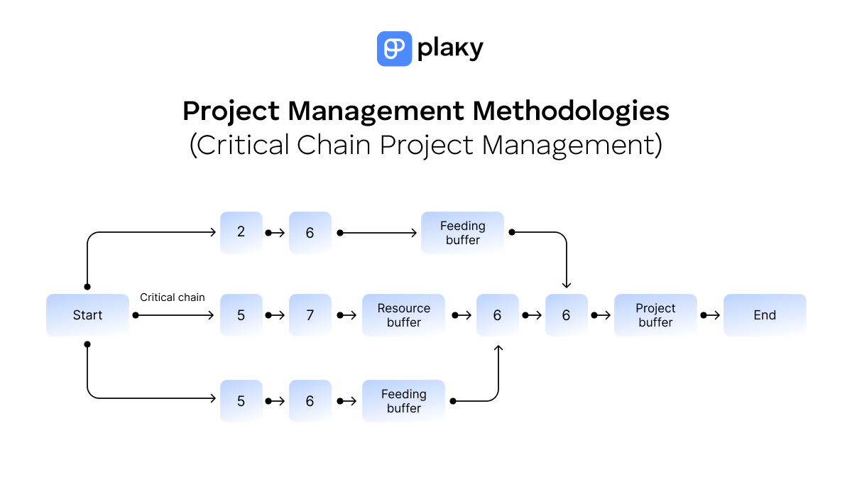Critical Chain Project Management
