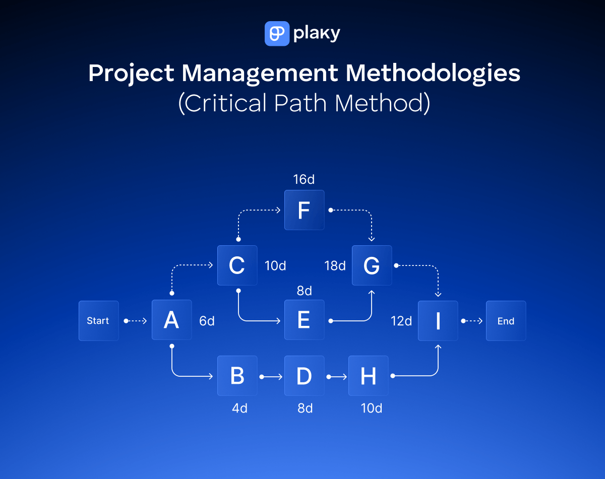 Critical Path Method